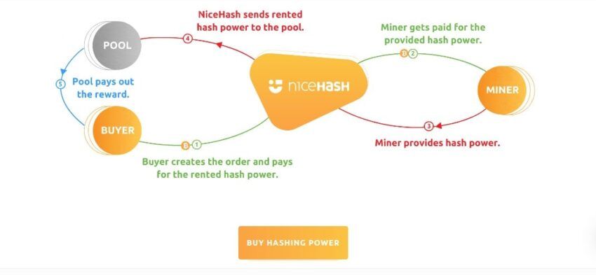 NiceHash cloud mining sistemi