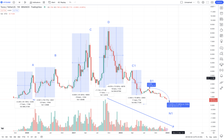 tezos coin yorum