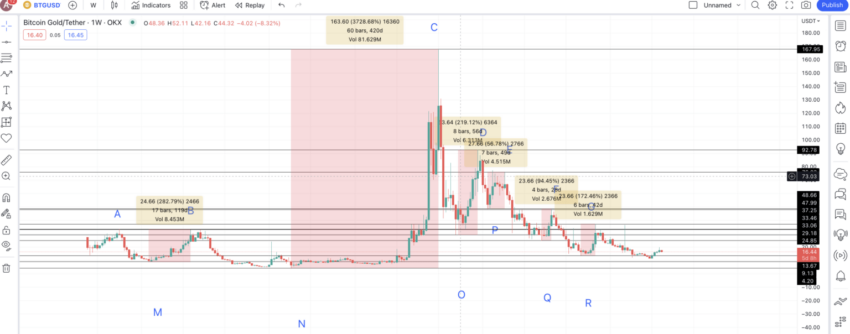 BTG coin fiyatları düşükten yükseğe grafiği