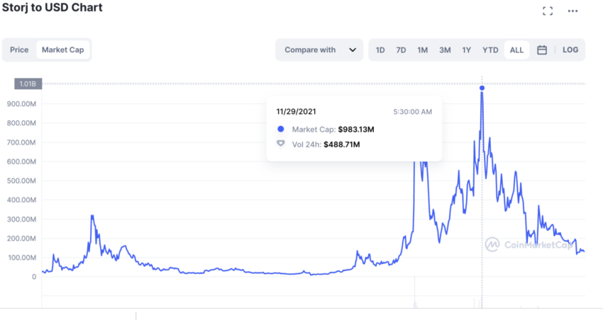STORJ/USD grafiği