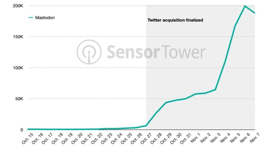 Twitter satışı sonrası Mastodon grafiğinde hareket