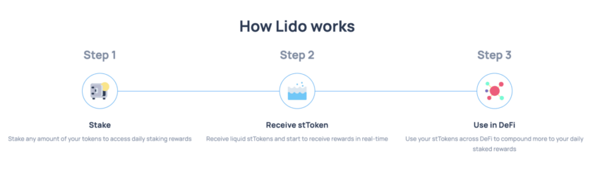 Lido staking nasıl çalışıyor