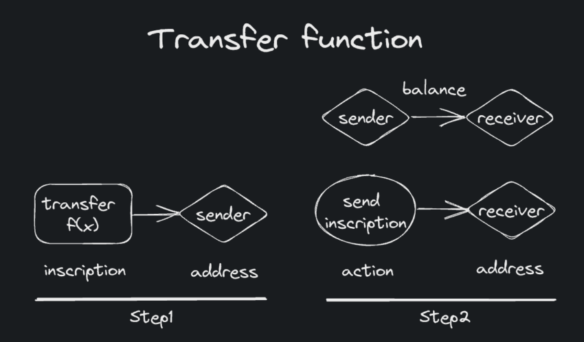 Kripto para transfer fonksiyonu