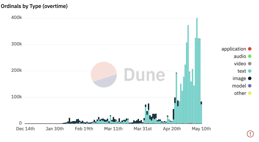 Dune Analytics BTC ORDI grafiği
