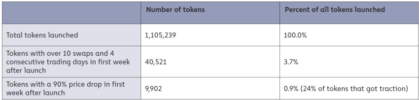 2022'deki kaybolan token'lar