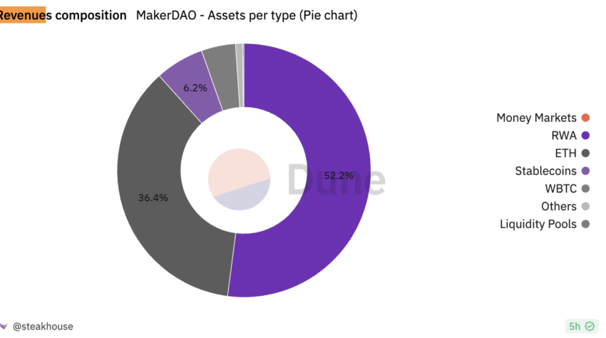 MakerDAO gelir dağılımı