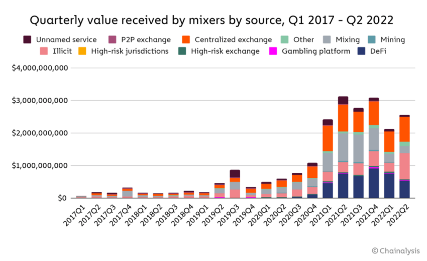 bitcoin mixer kullanıcı dağılımı nedir