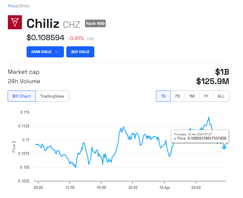 Chiliz (CHZ) Fiyat Performansı.